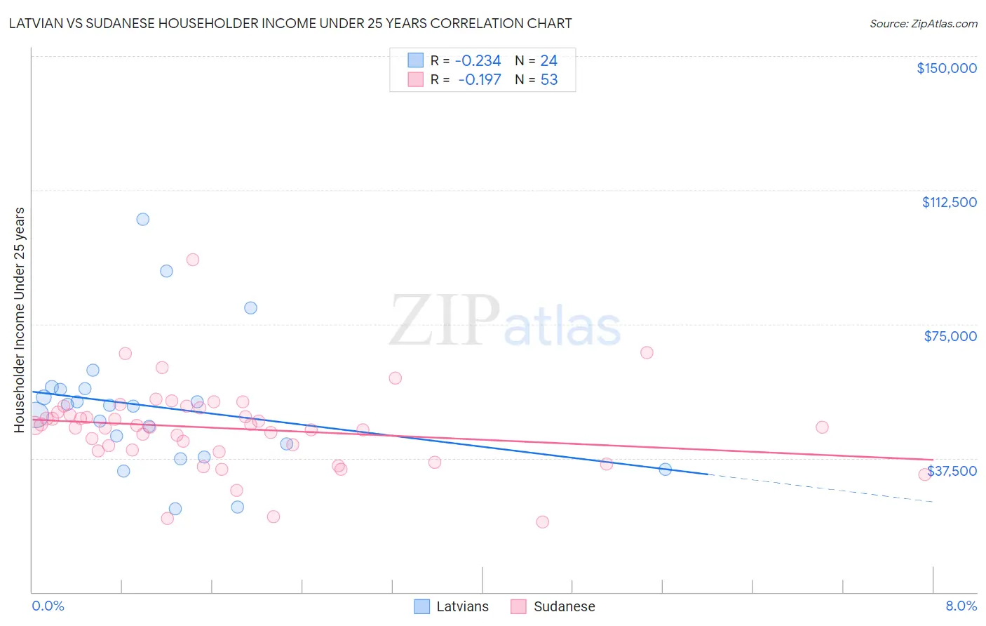 Latvian vs Sudanese Householder Income Under 25 years