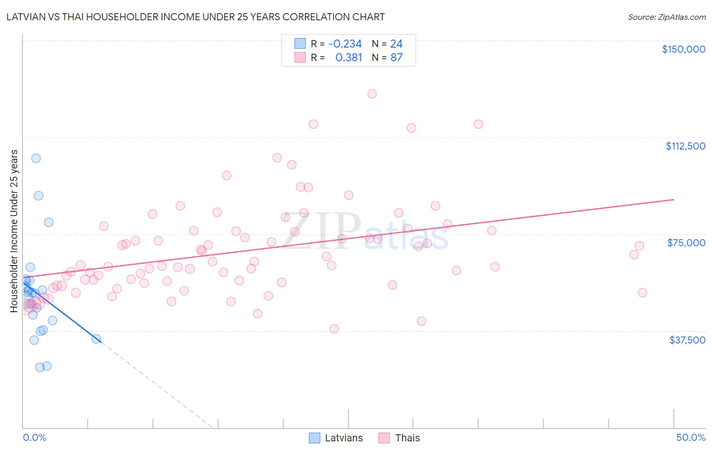 Latvian vs Thai Householder Income Under 25 years
