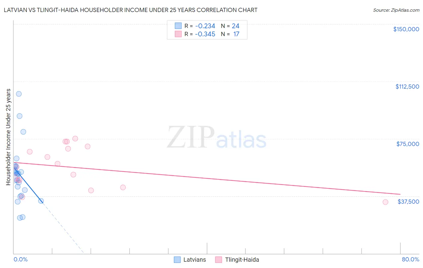 Latvian vs Tlingit-Haida Householder Income Under 25 years