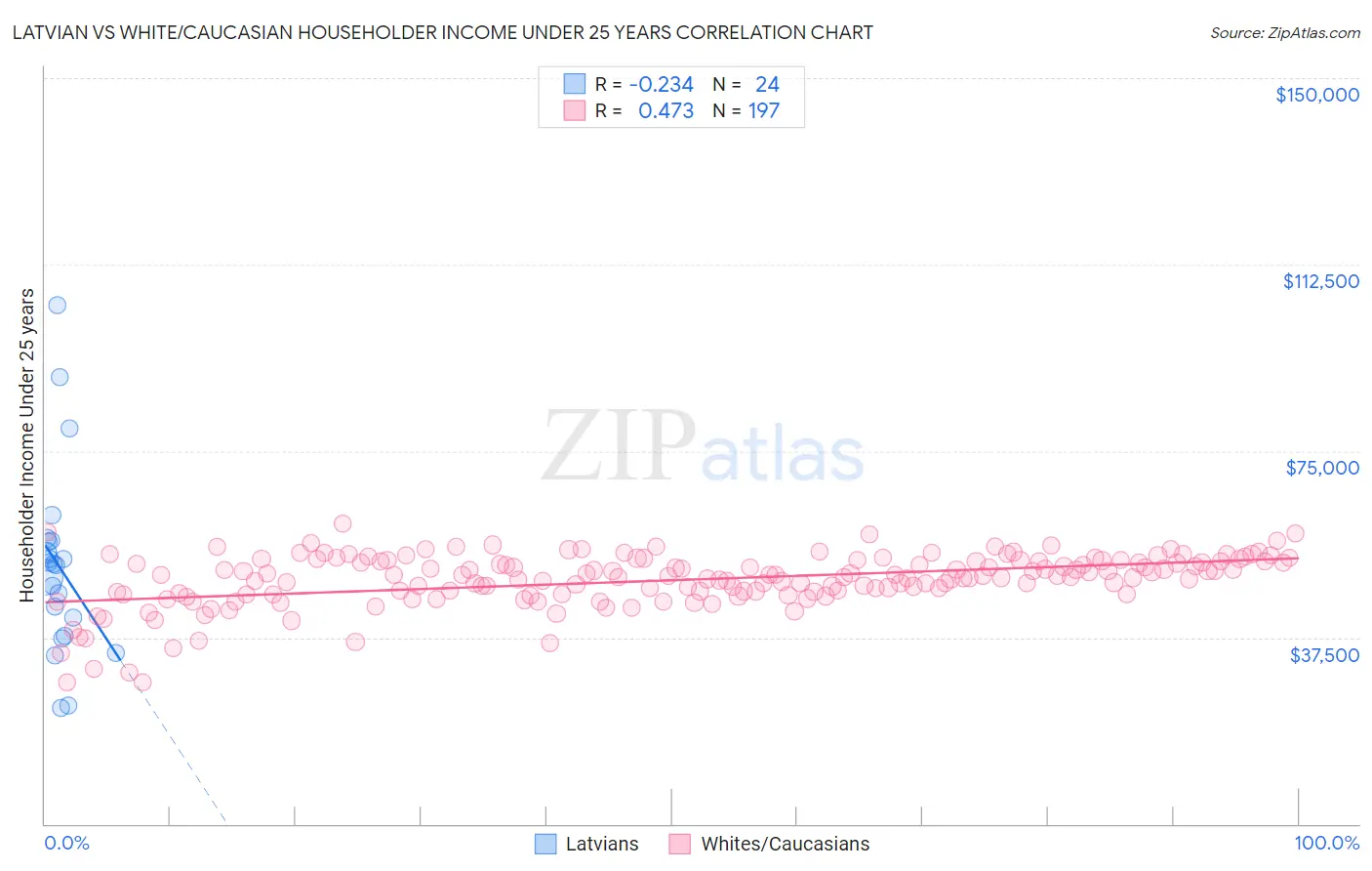 Latvian vs White/Caucasian Householder Income Under 25 years