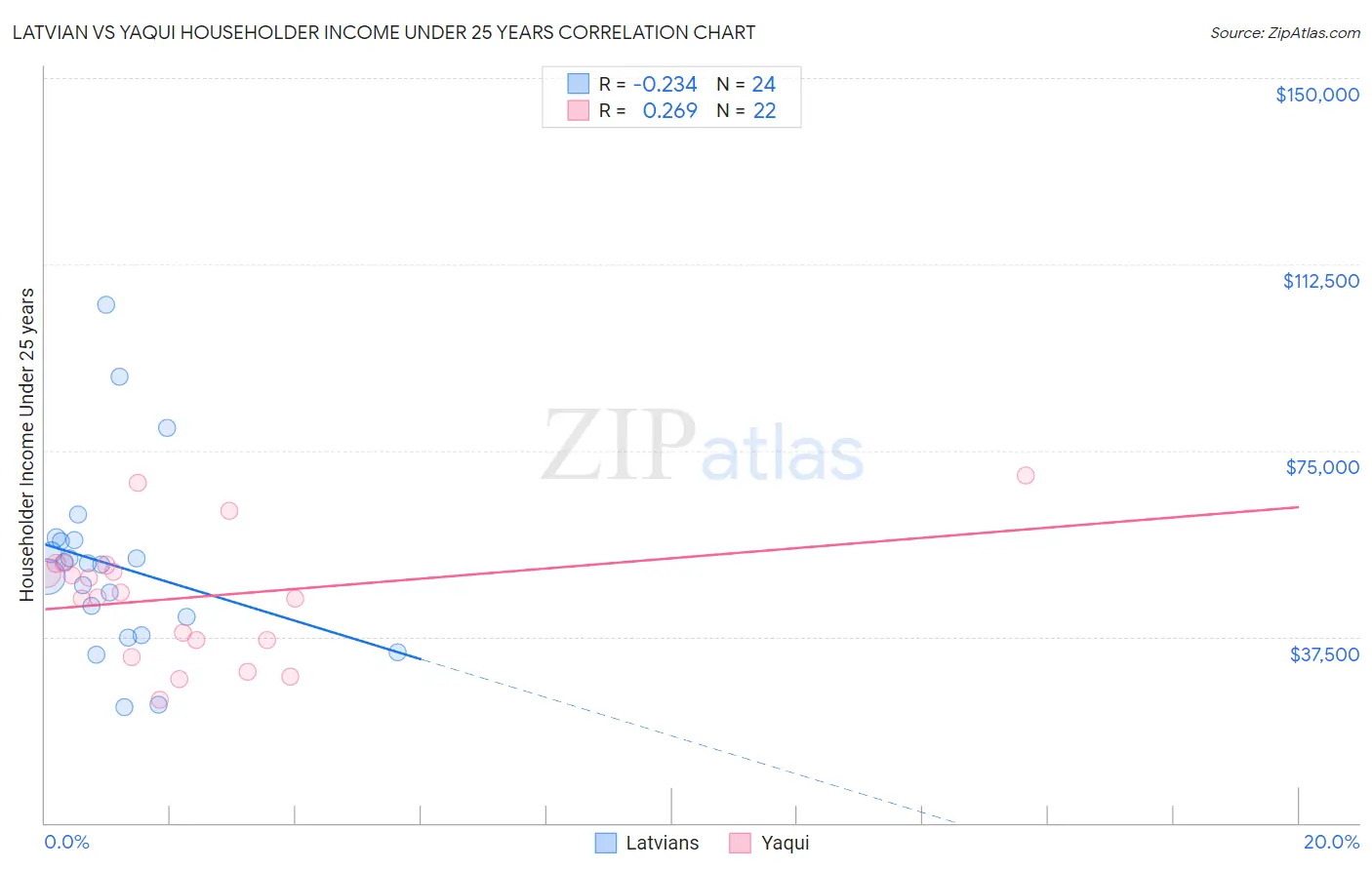 Latvian vs Yaqui Householder Income Under 25 years