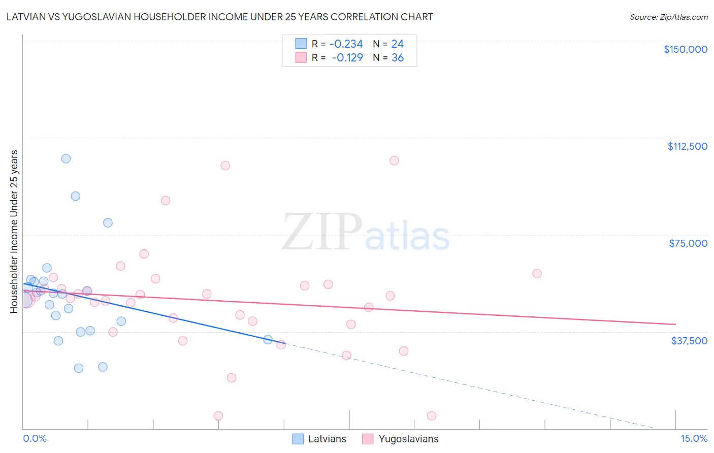 Latvian vs Yugoslavian Householder Income Under 25 years