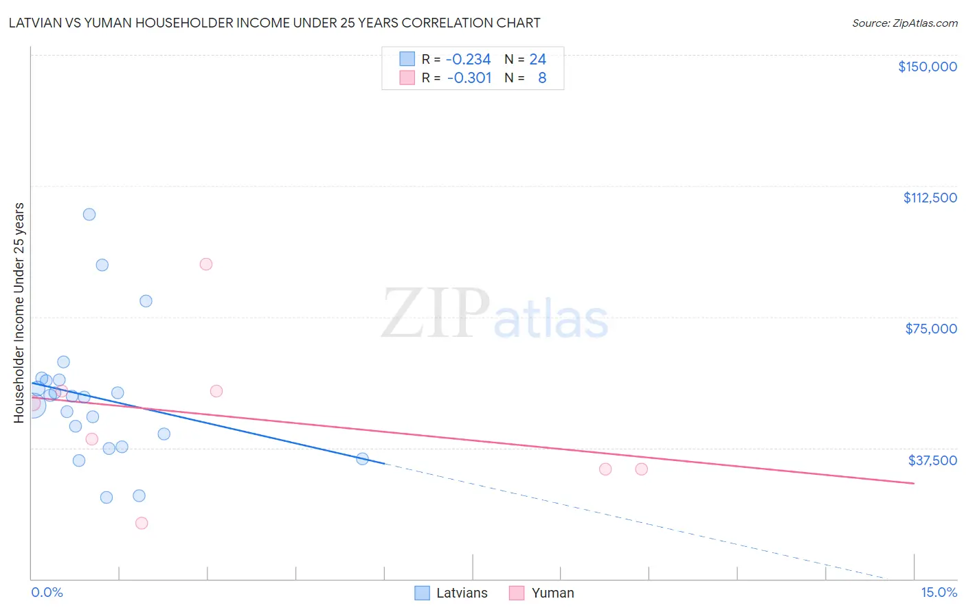 Latvian vs Yuman Householder Income Under 25 years