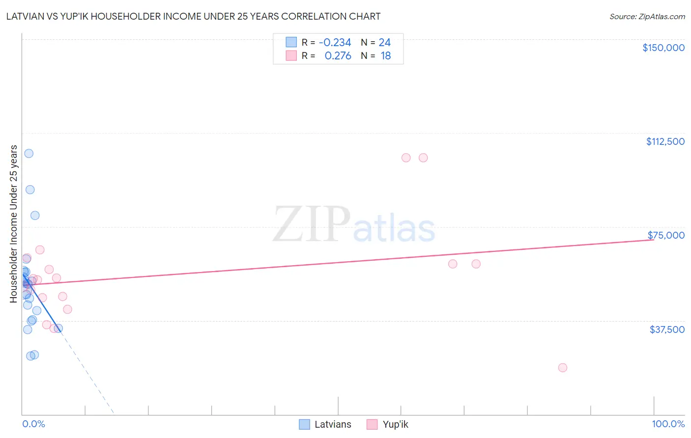 Latvian vs Yup'ik Householder Income Under 25 years
