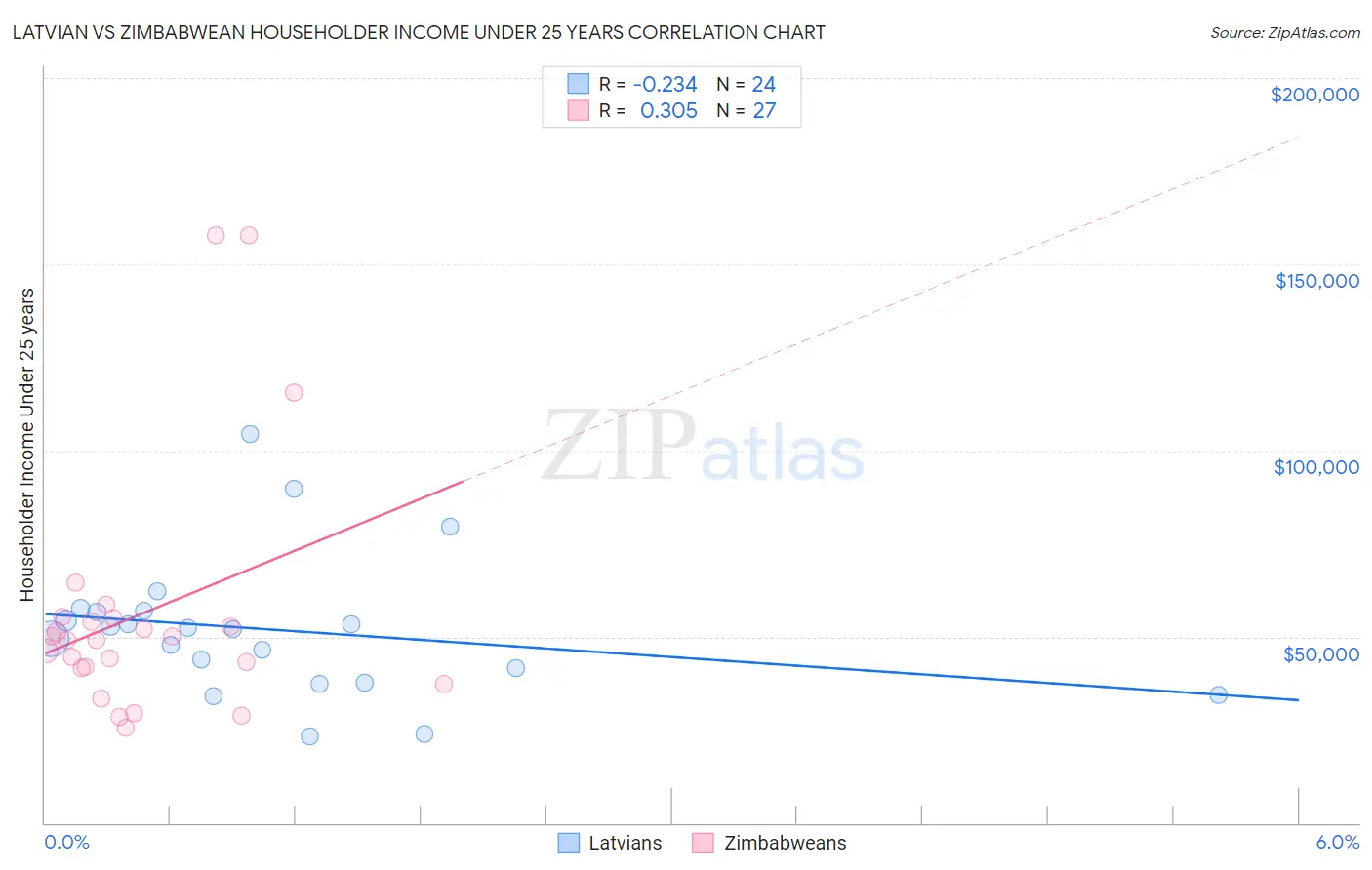 Latvian vs Zimbabwean Householder Income Under 25 years