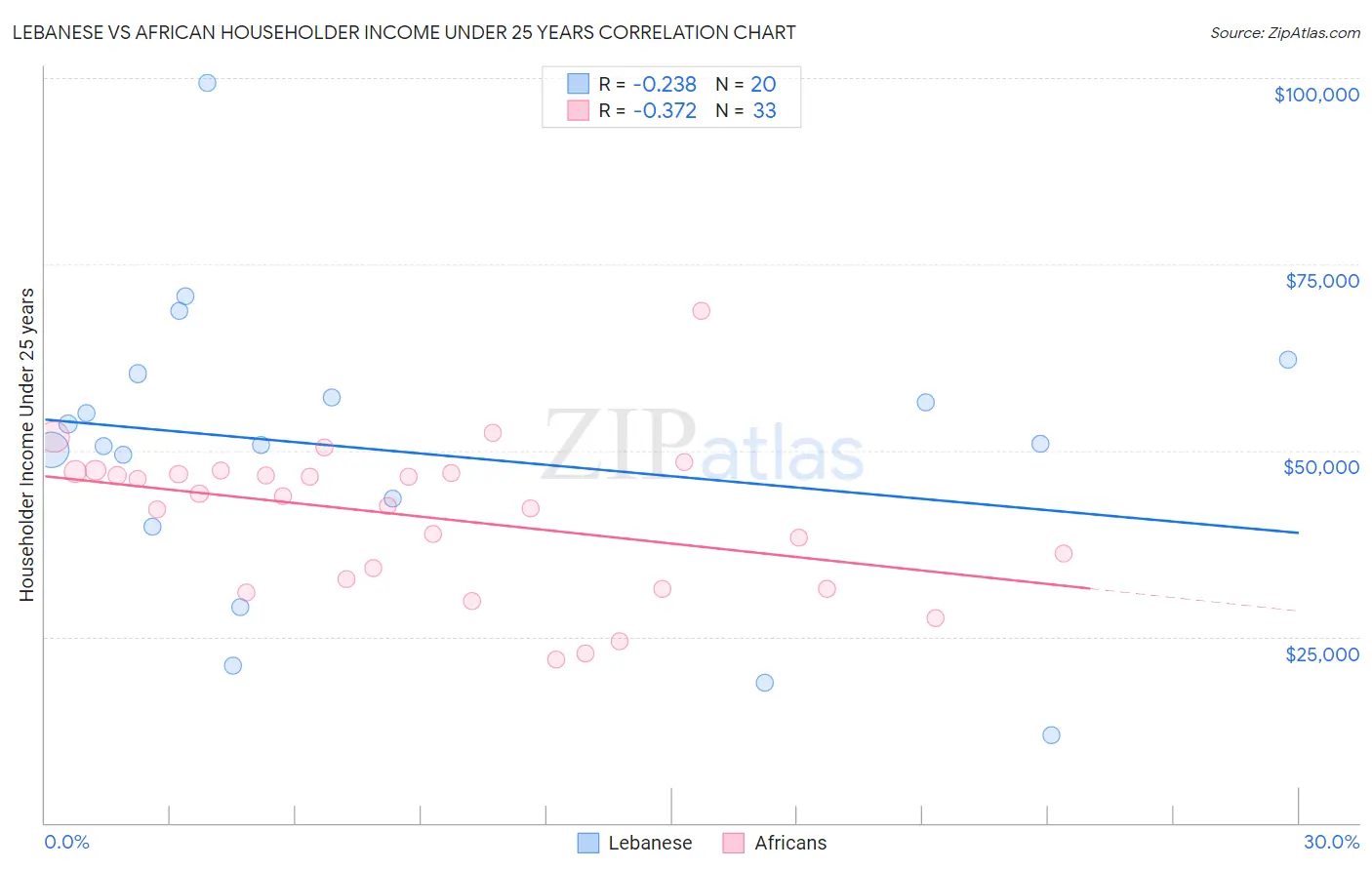 Lebanese vs African Householder Income Under 25 years