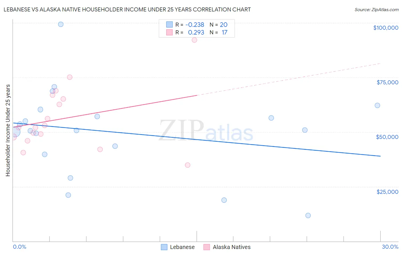 Lebanese vs Alaska Native Householder Income Under 25 years