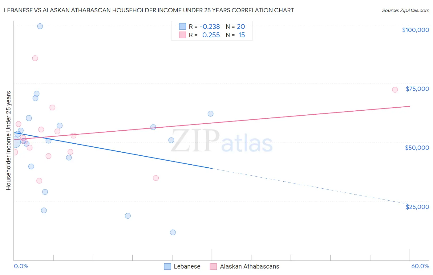 Lebanese vs Alaskan Athabascan Householder Income Under 25 years