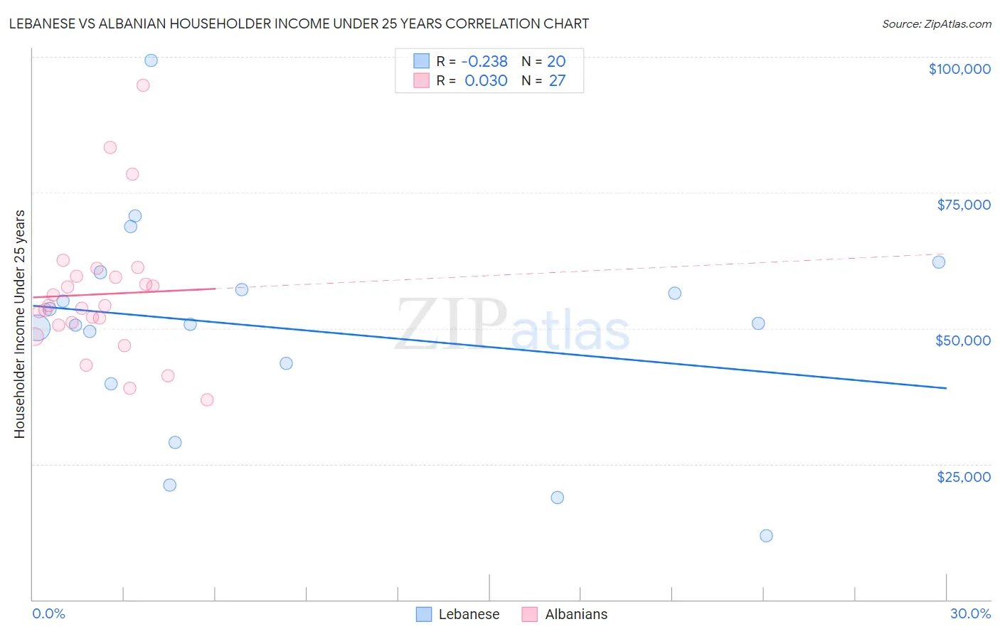 Lebanese vs Albanian Householder Income Under 25 years