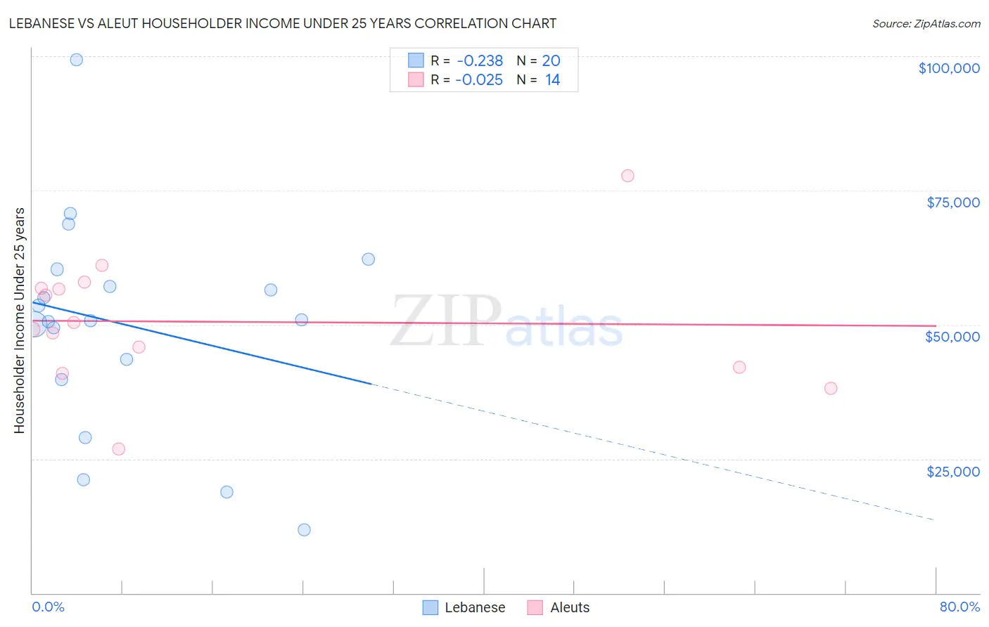 Lebanese vs Aleut Householder Income Under 25 years