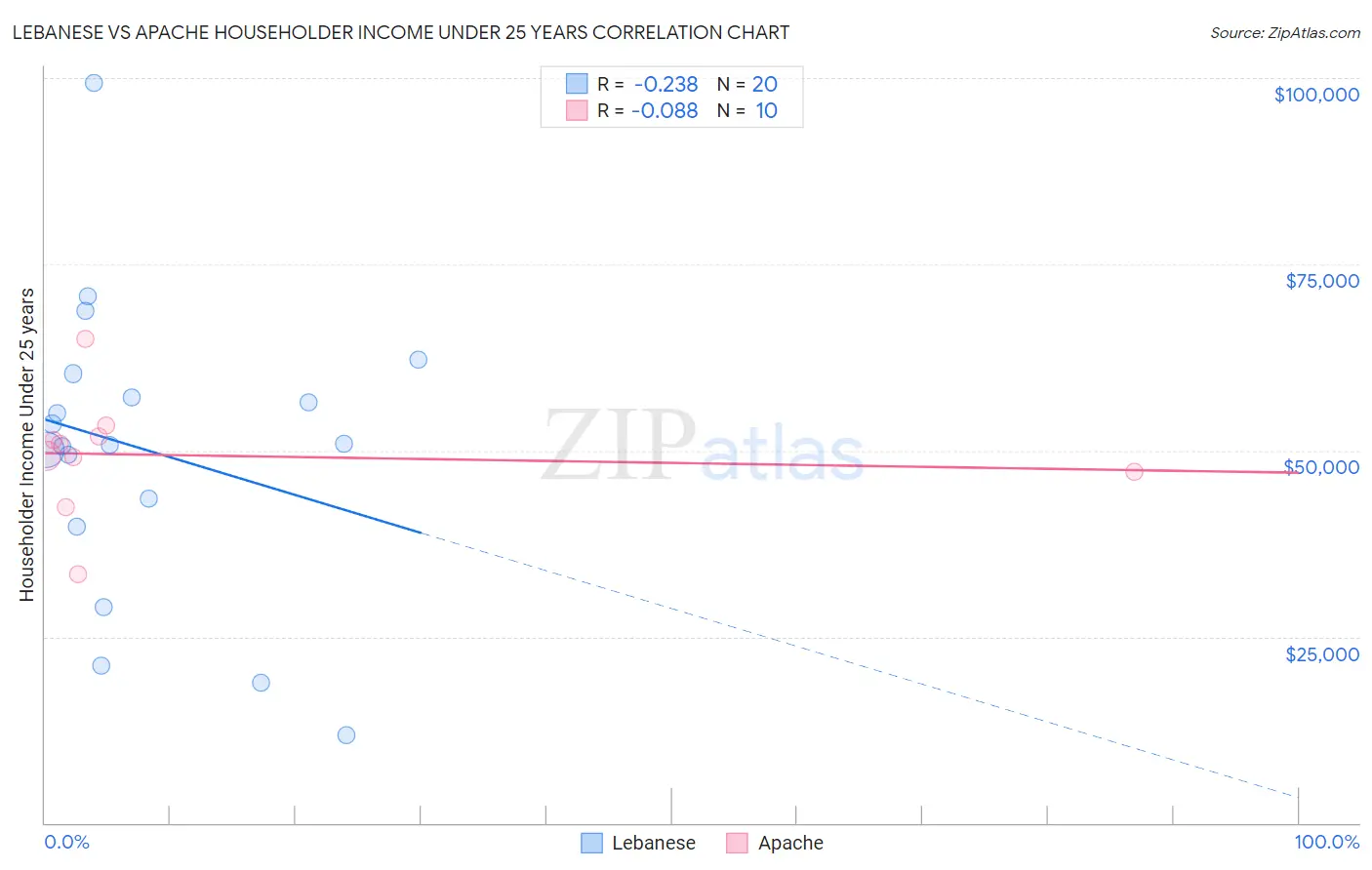 Lebanese vs Apache Householder Income Under 25 years