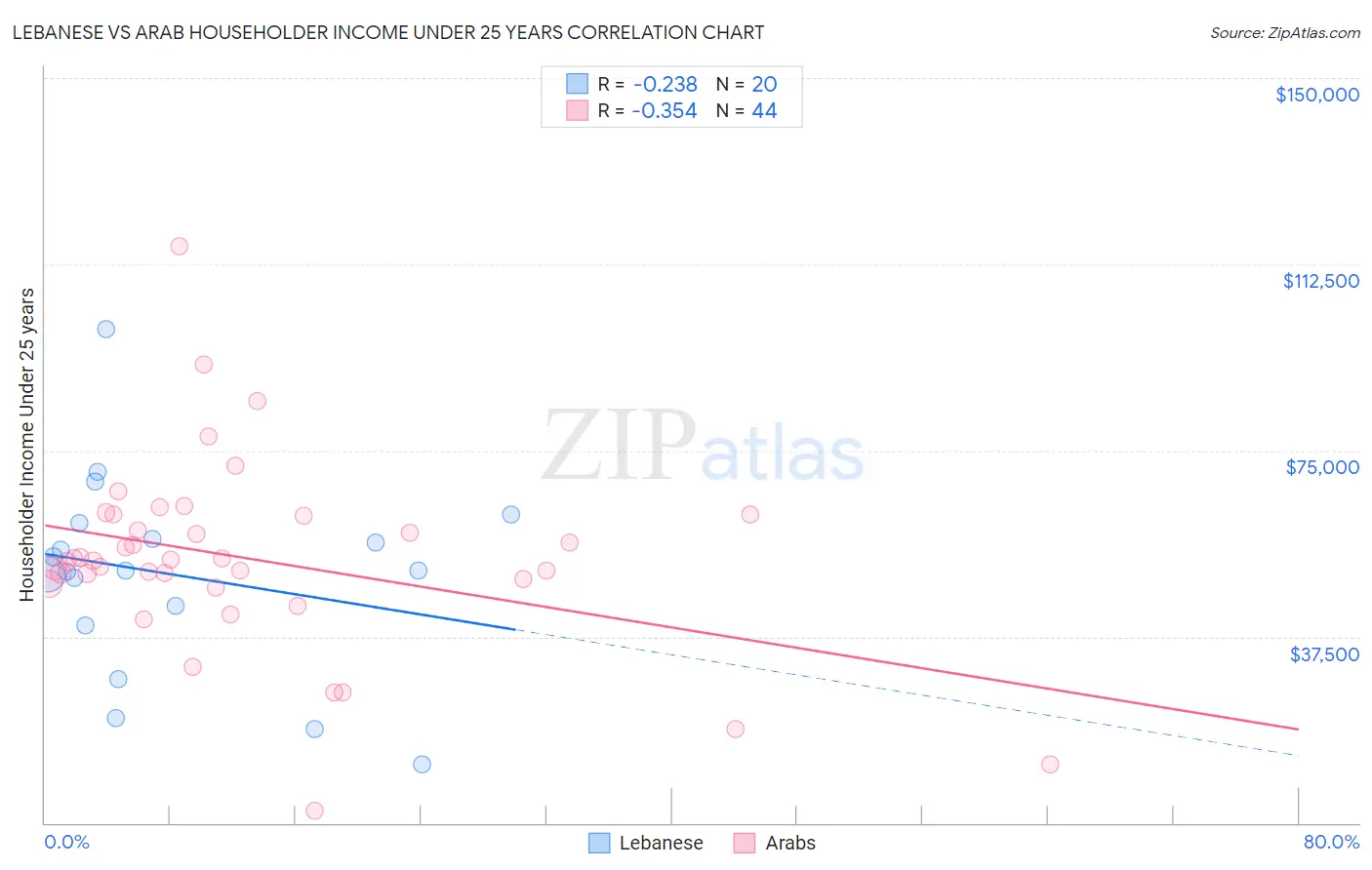 Lebanese vs Arab Householder Income Under 25 years
