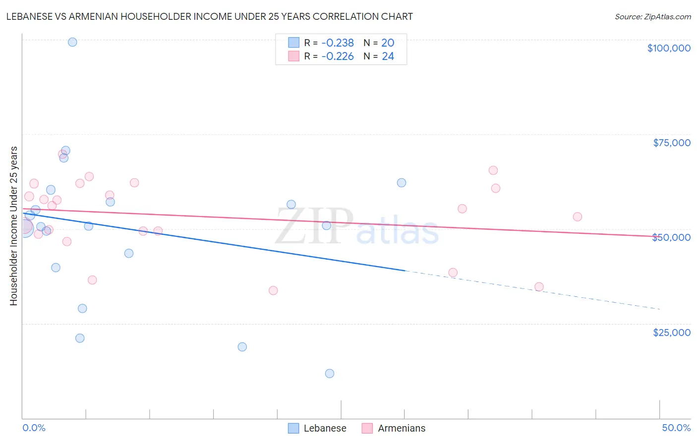 Lebanese vs Armenian Householder Income Under 25 years