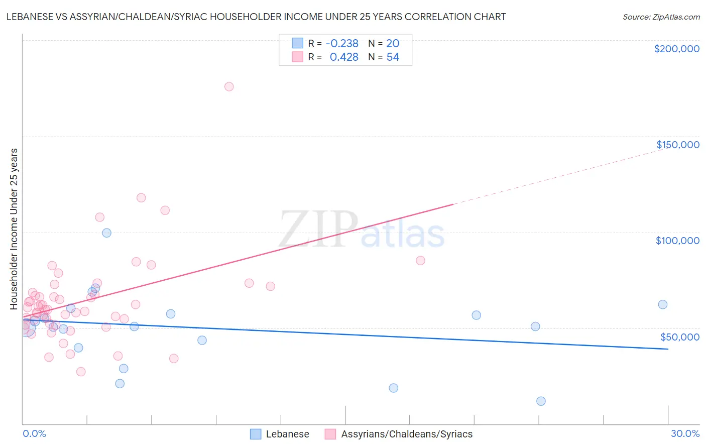 Lebanese vs Assyrian/Chaldean/Syriac Householder Income Under 25 years