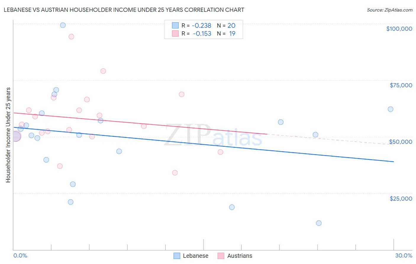Lebanese vs Austrian Householder Income Under 25 years