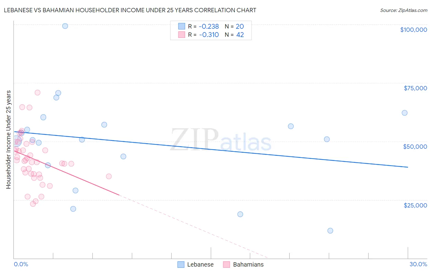 Lebanese vs Bahamian Householder Income Under 25 years