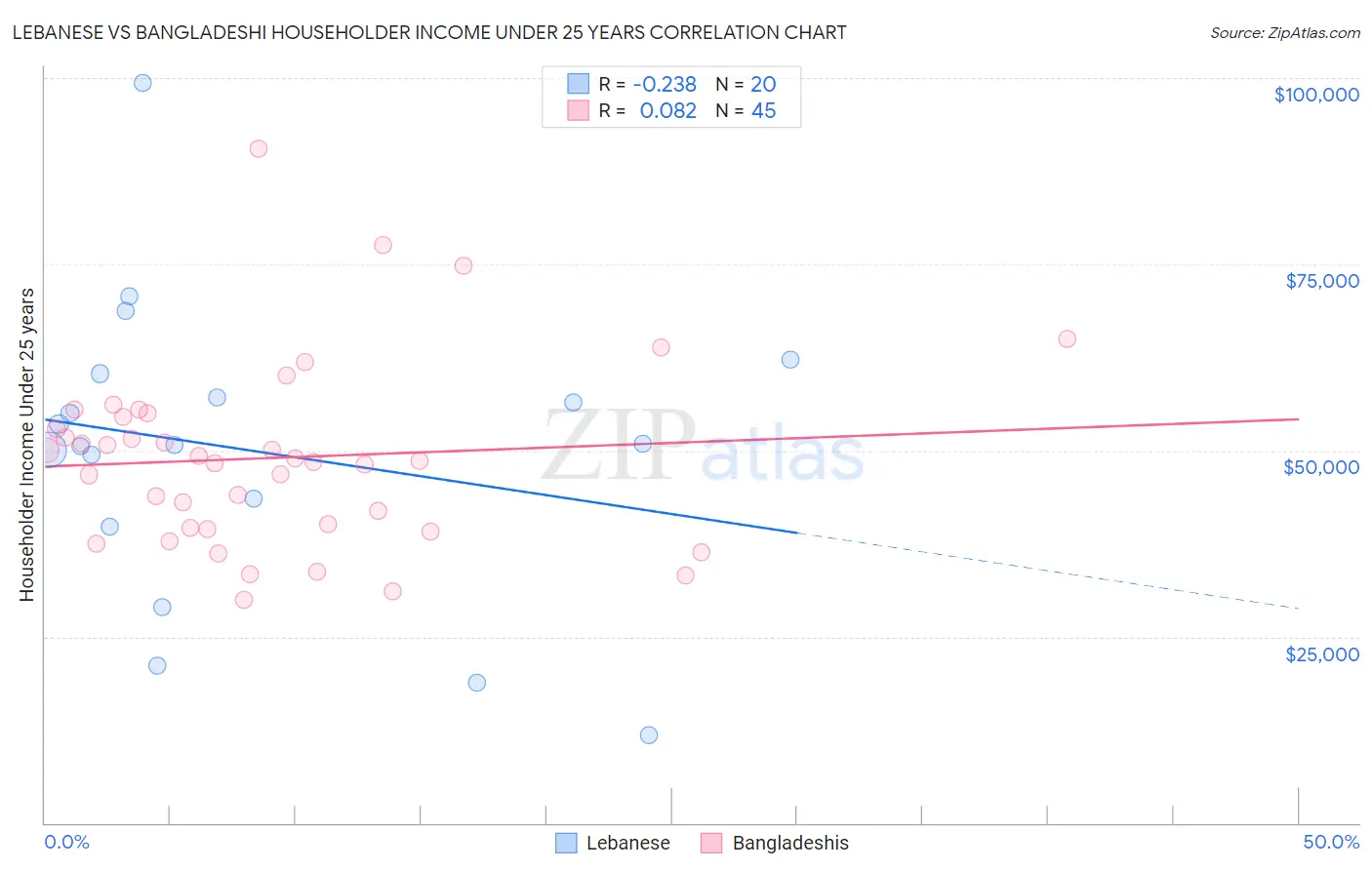 Lebanese vs Bangladeshi Householder Income Under 25 years