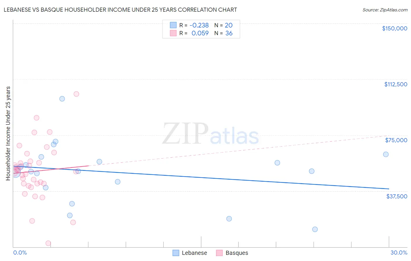 Lebanese vs Basque Householder Income Under 25 years