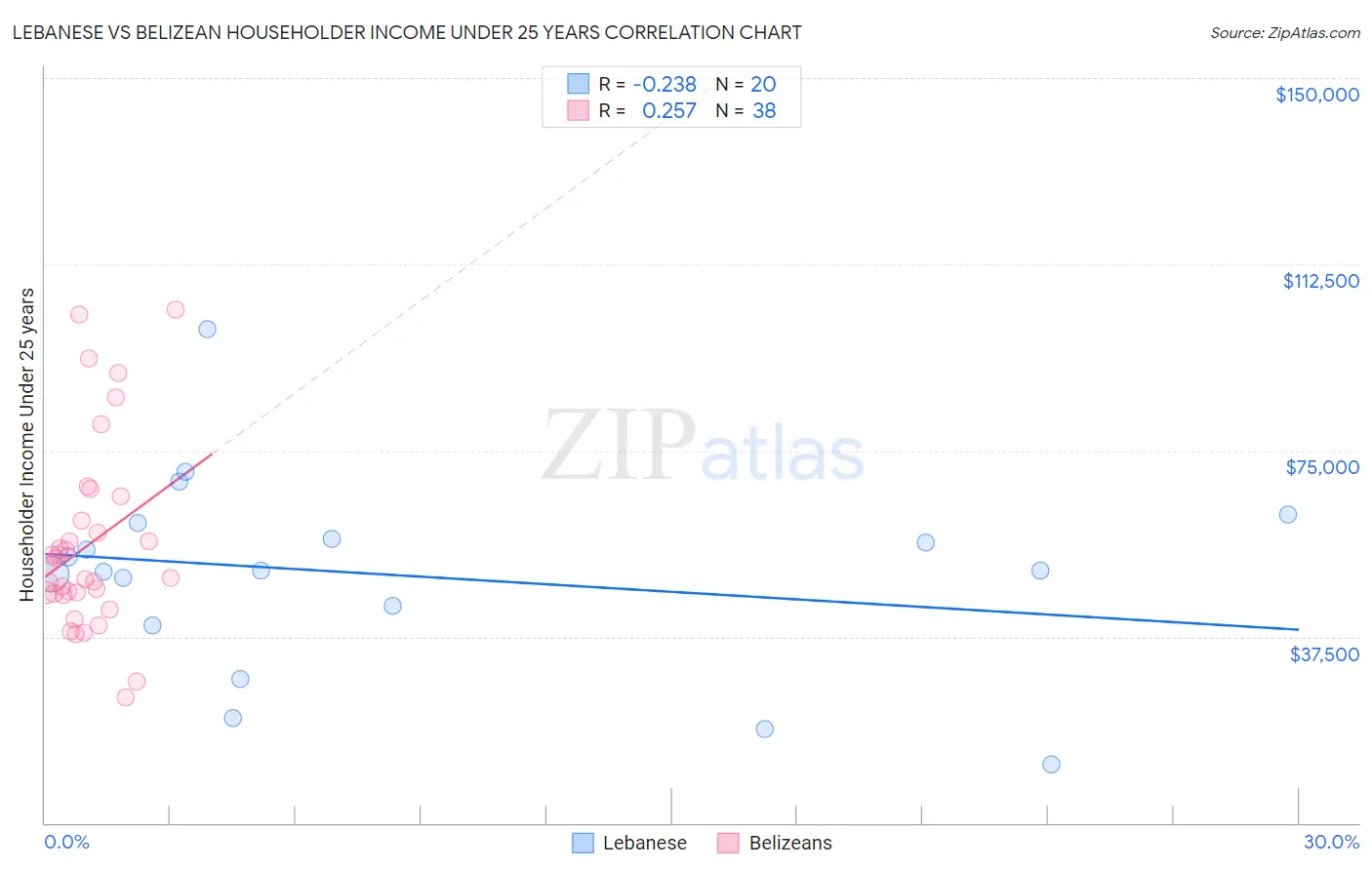 Lebanese vs Belizean Householder Income Under 25 years