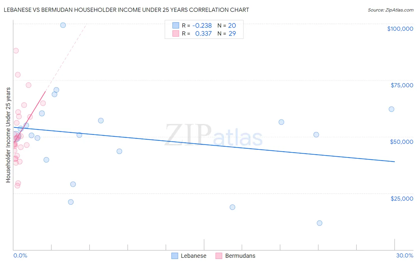 Lebanese vs Bermudan Householder Income Under 25 years