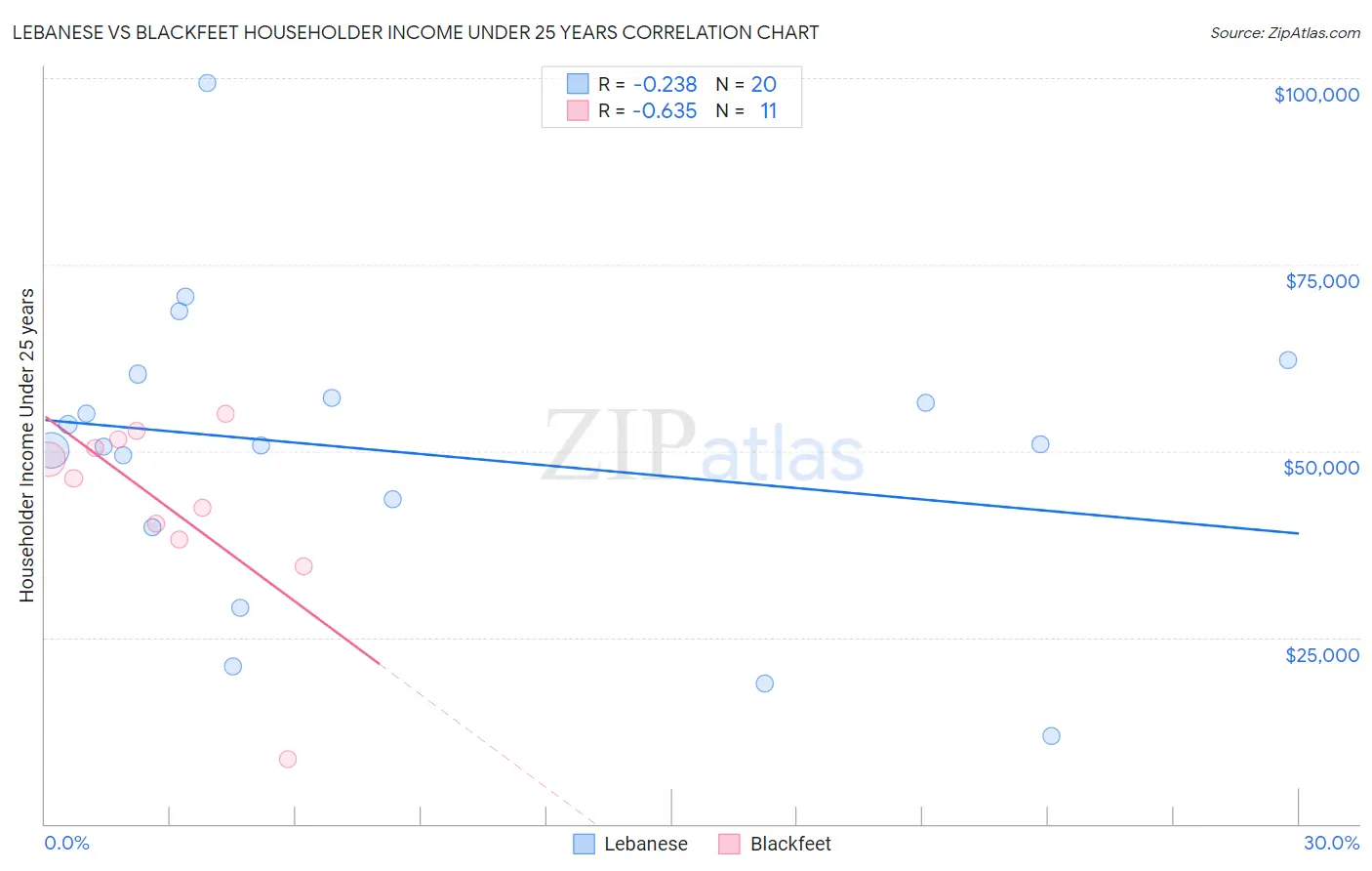 Lebanese vs Blackfeet Householder Income Under 25 years