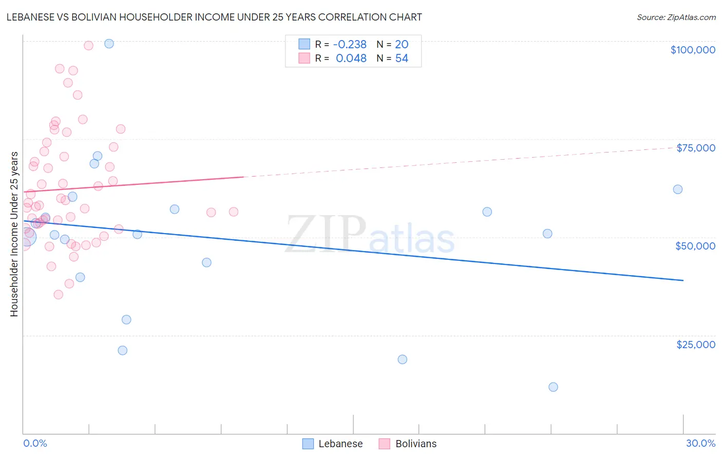 Lebanese vs Bolivian Householder Income Under 25 years