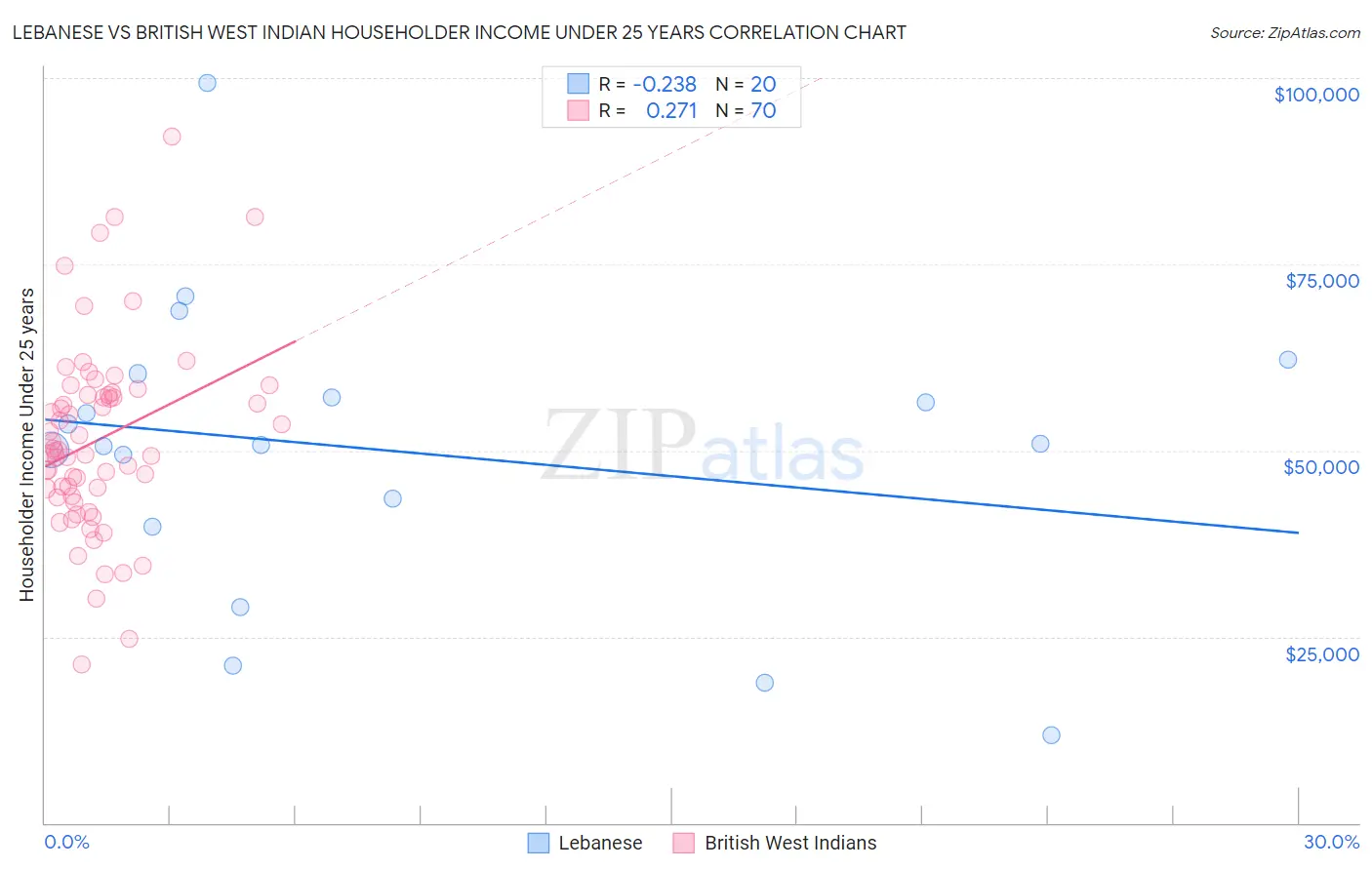 Lebanese vs British West Indian Householder Income Under 25 years
