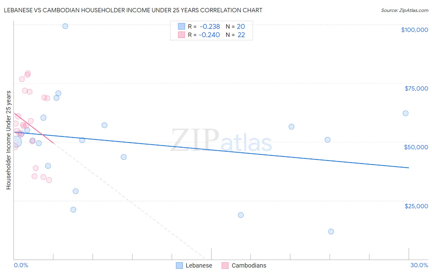 Lebanese vs Cambodian Householder Income Under 25 years