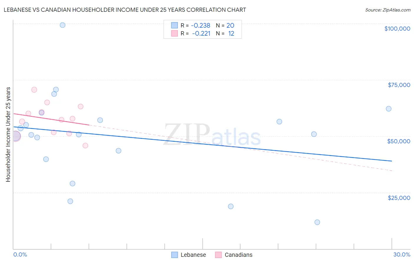 Lebanese vs Canadian Householder Income Under 25 years