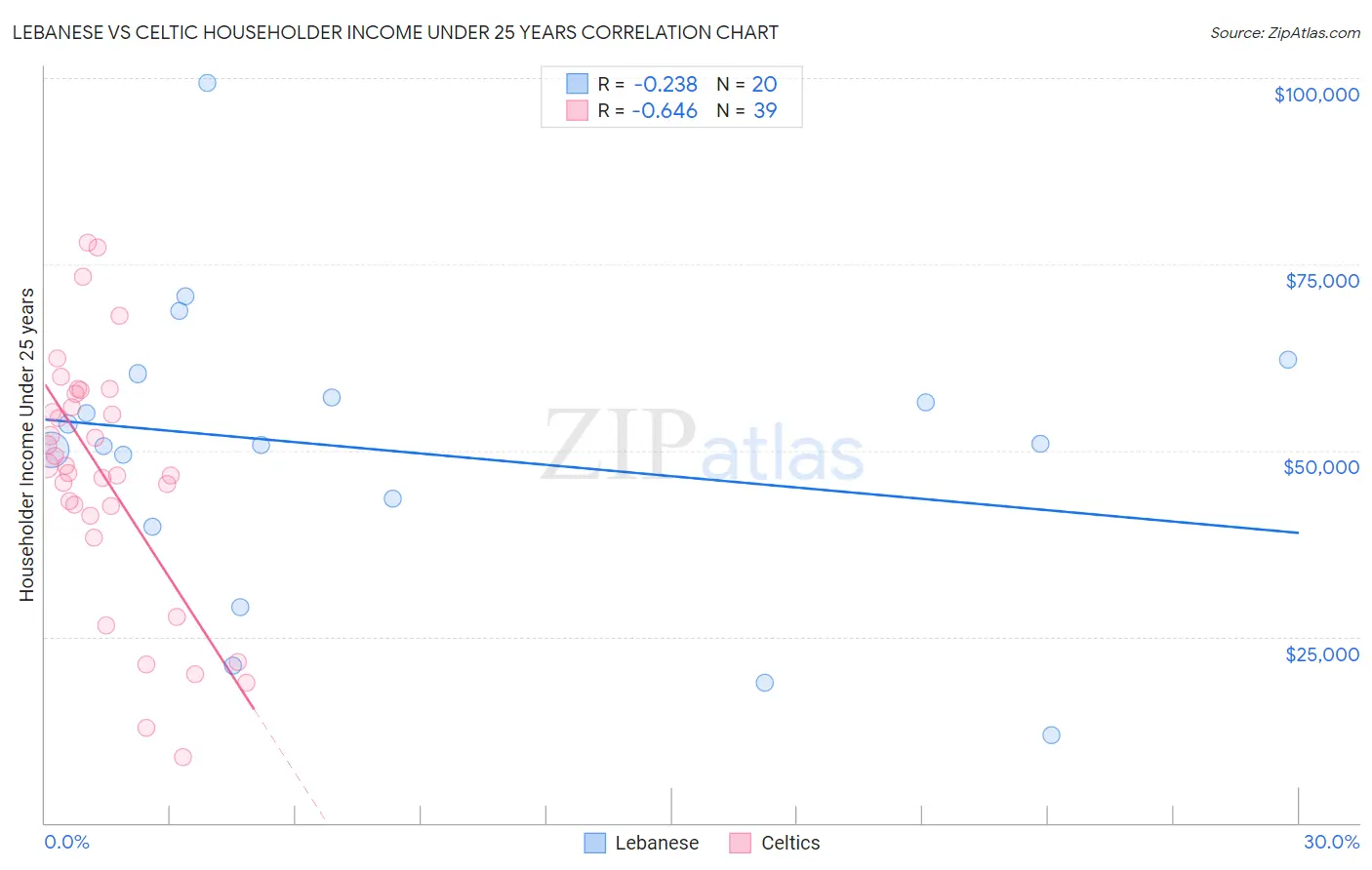 Lebanese vs Celtic Householder Income Under 25 years