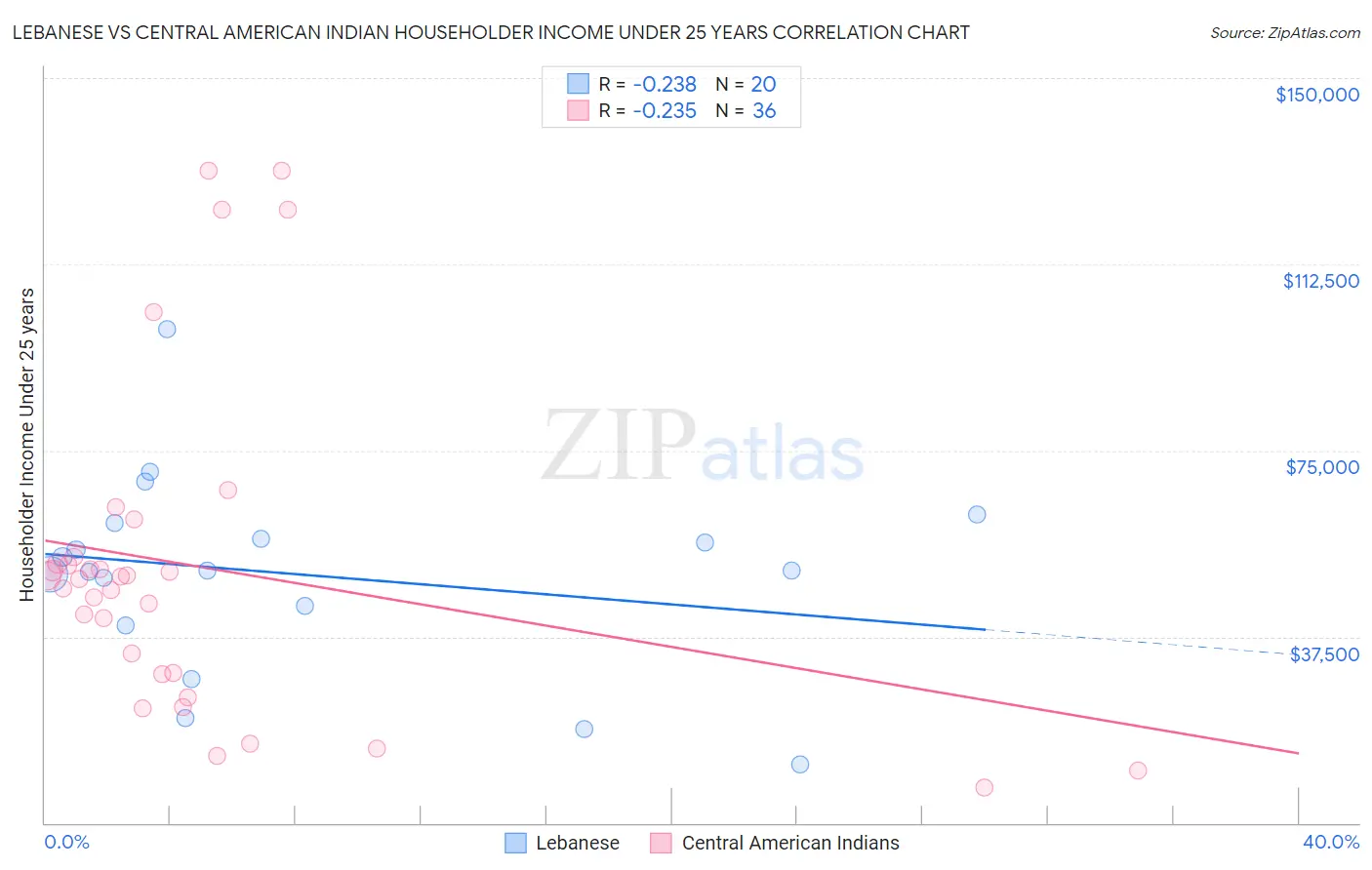 Lebanese vs Central American Indian Householder Income Under 25 years