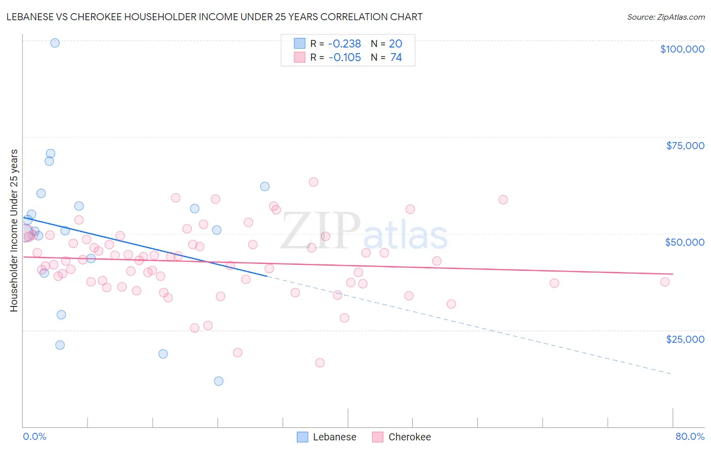 Lebanese vs Cherokee Householder Income Under 25 years