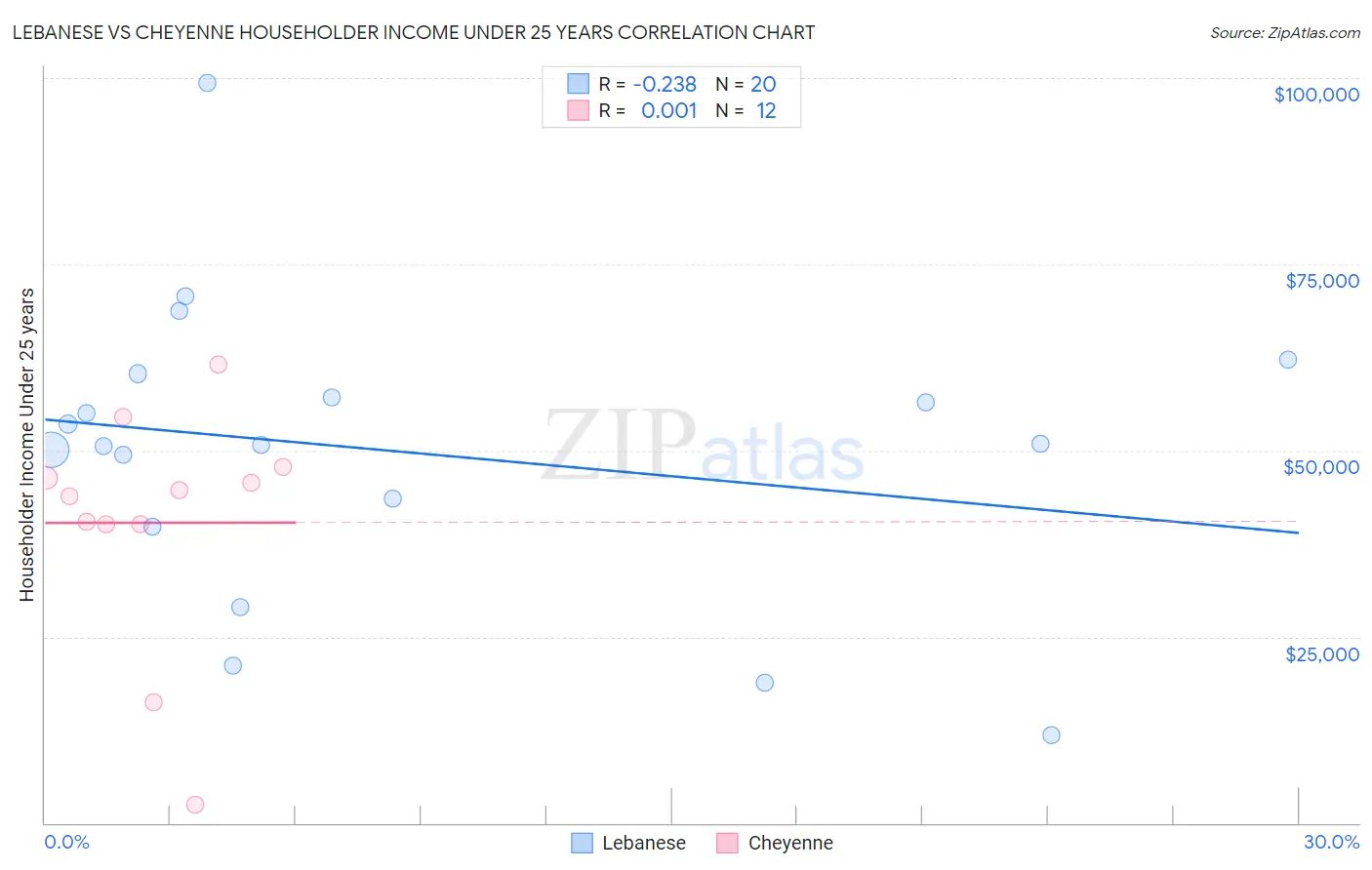 Lebanese vs Cheyenne Householder Income Under 25 years