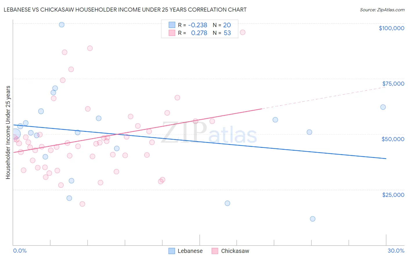 Lebanese vs Chickasaw Householder Income Under 25 years
