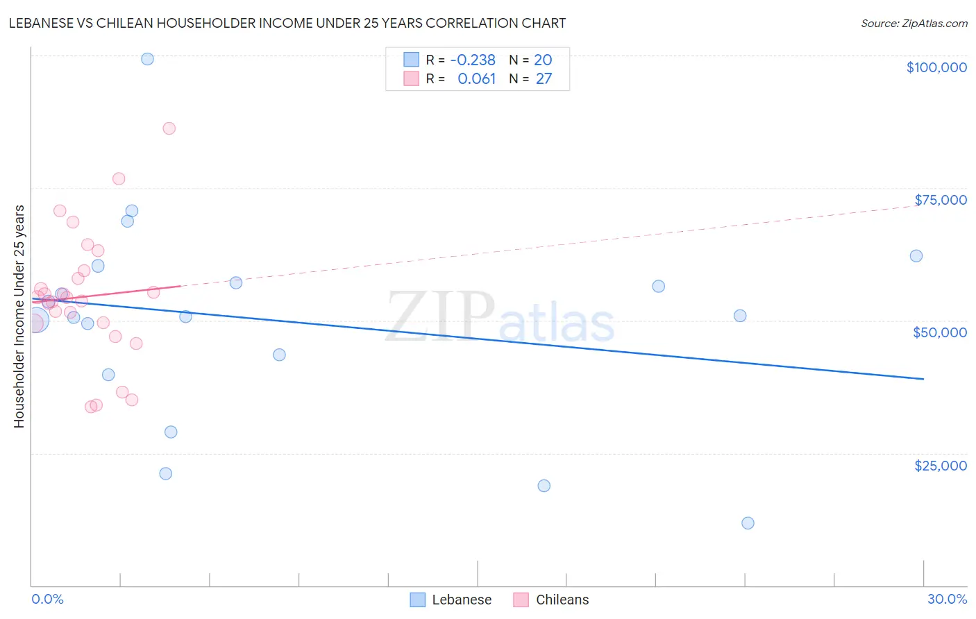 Lebanese vs Chilean Householder Income Under 25 years