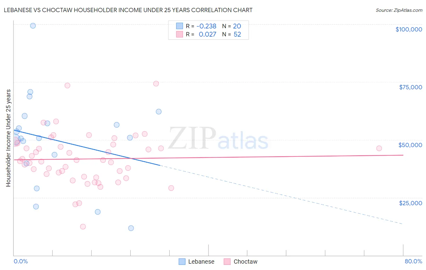 Lebanese vs Choctaw Householder Income Under 25 years