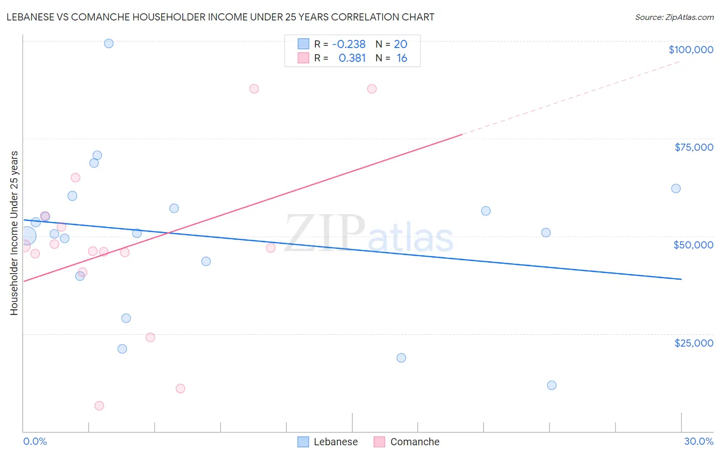 Lebanese vs Comanche Householder Income Under 25 years