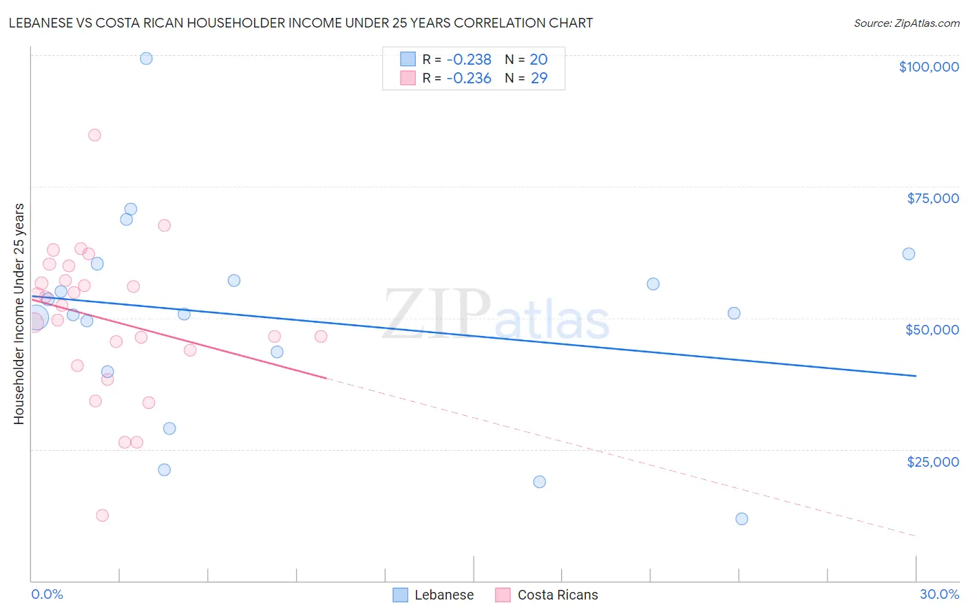 Lebanese vs Costa Rican Householder Income Under 25 years