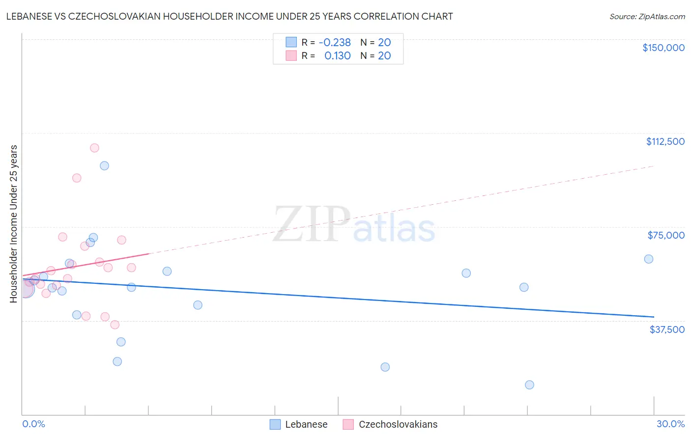 Lebanese vs Czechoslovakian Householder Income Under 25 years