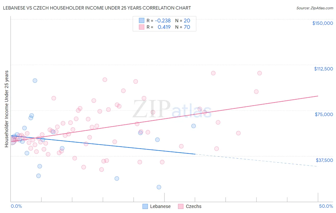 Lebanese vs Czech Householder Income Under 25 years