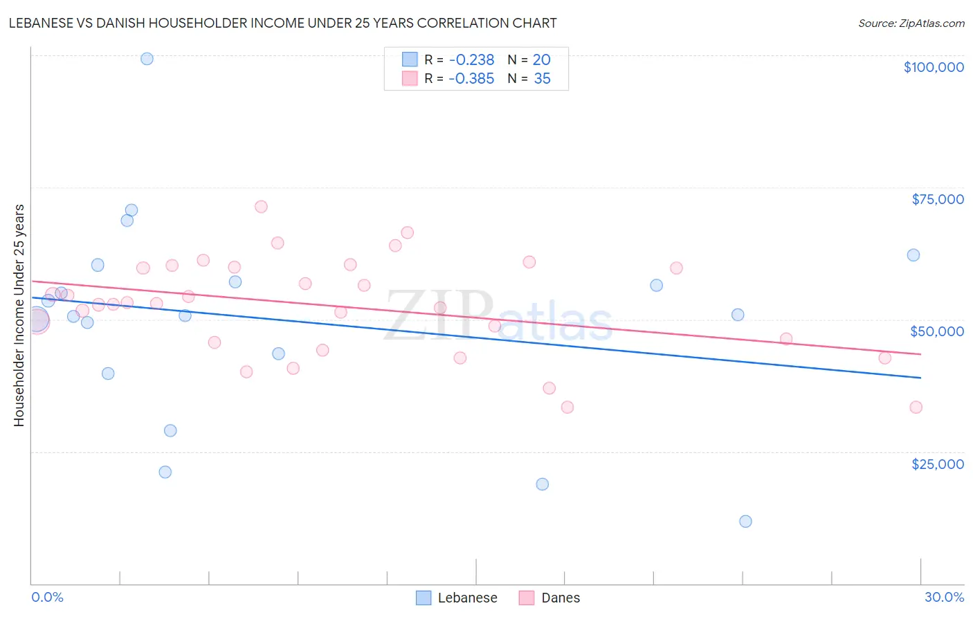 Lebanese vs Danish Householder Income Under 25 years