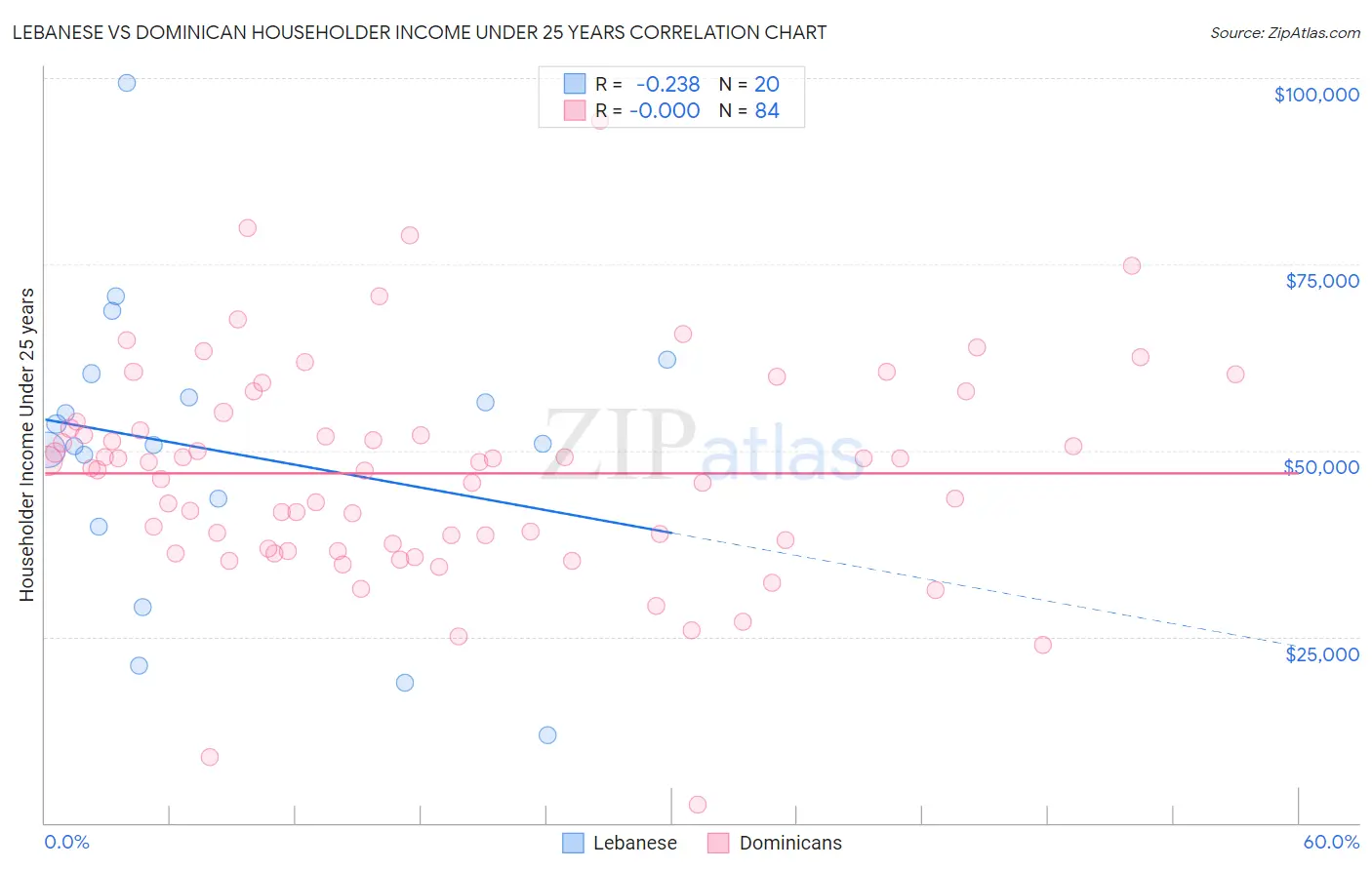 Lebanese vs Dominican Householder Income Under 25 years