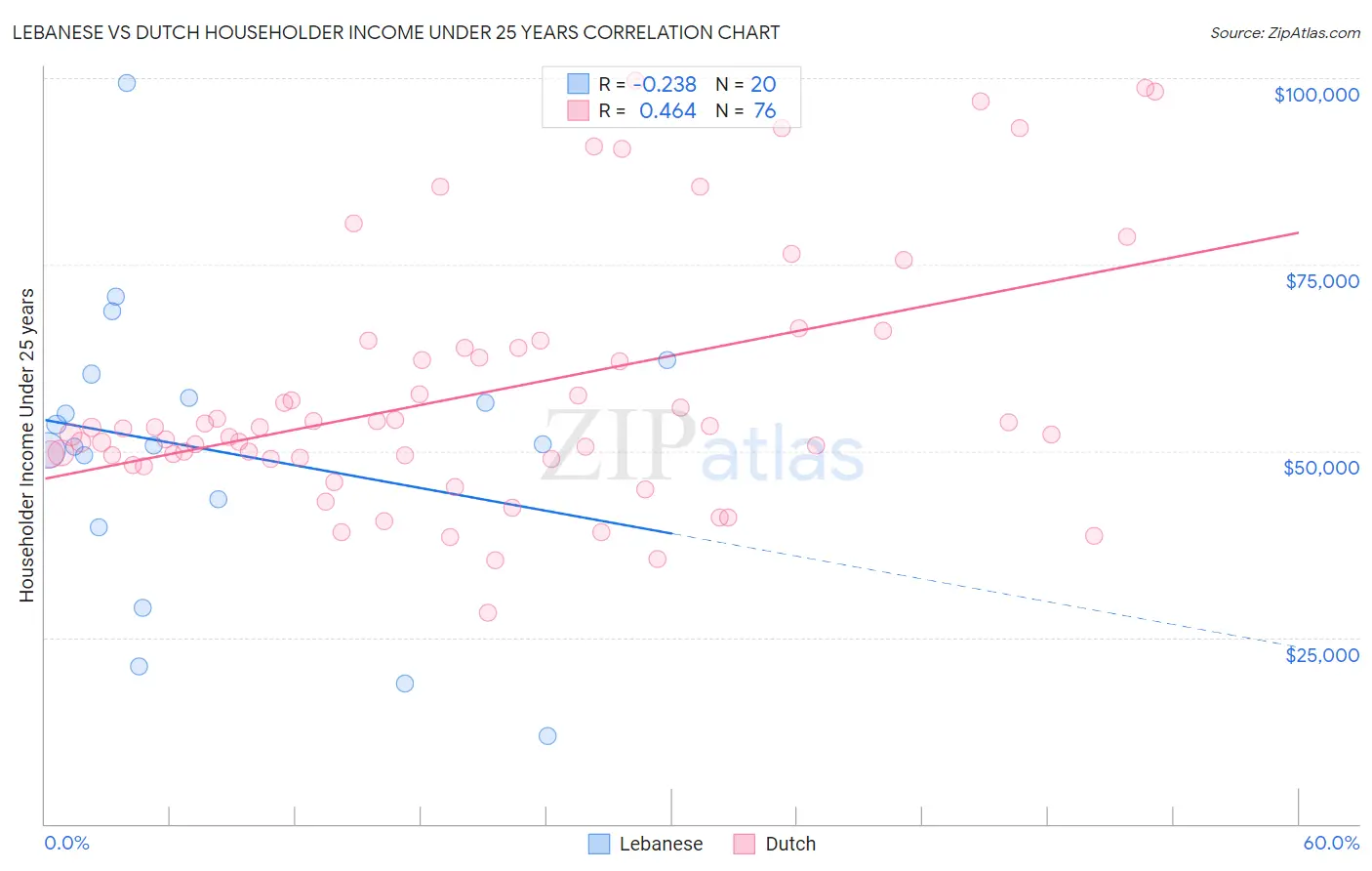 Lebanese vs Dutch Householder Income Under 25 years