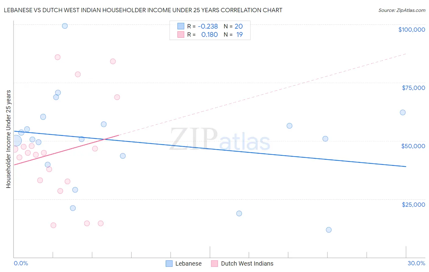 Lebanese vs Dutch West Indian Householder Income Under 25 years