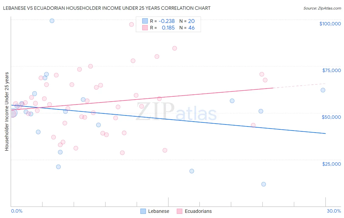 Lebanese vs Ecuadorian Householder Income Under 25 years