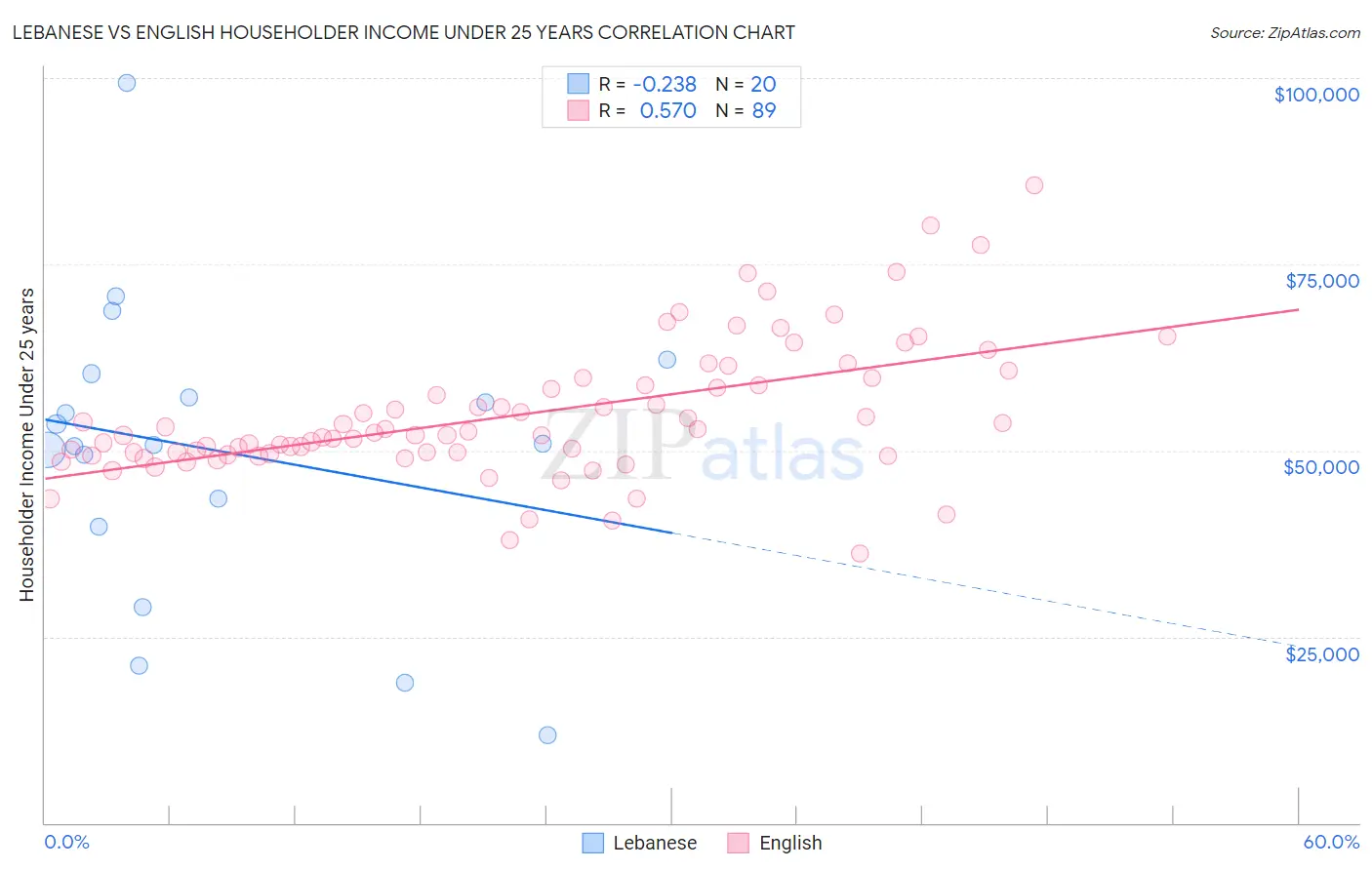 Lebanese vs English Householder Income Under 25 years
