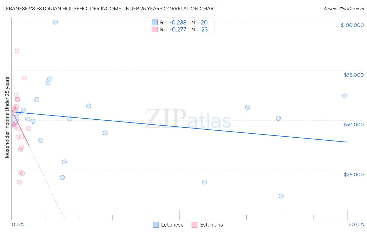 Lebanese vs Estonian Householder Income Under 25 years