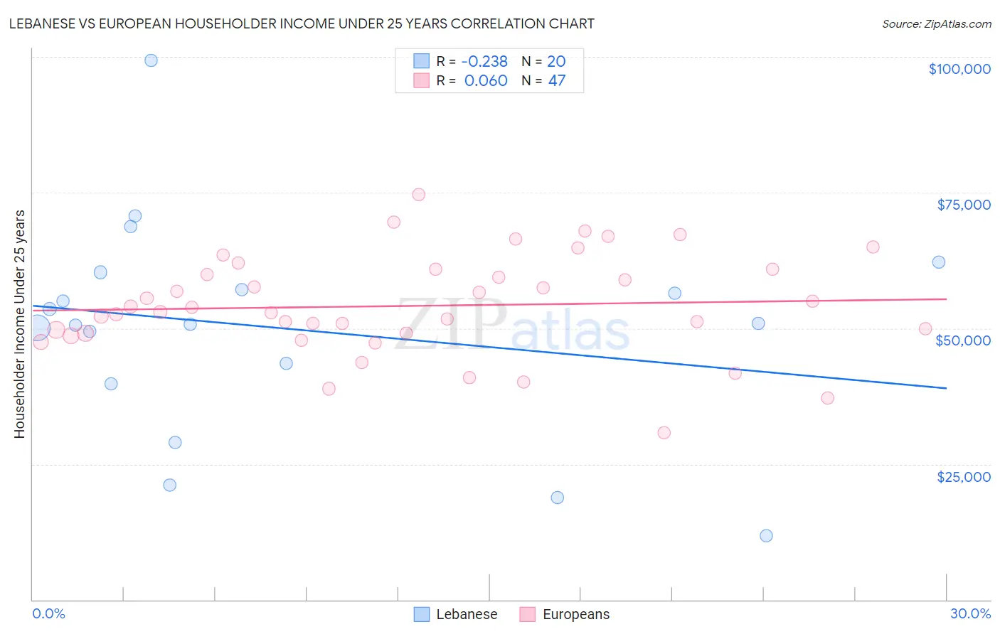 Lebanese vs European Householder Income Under 25 years