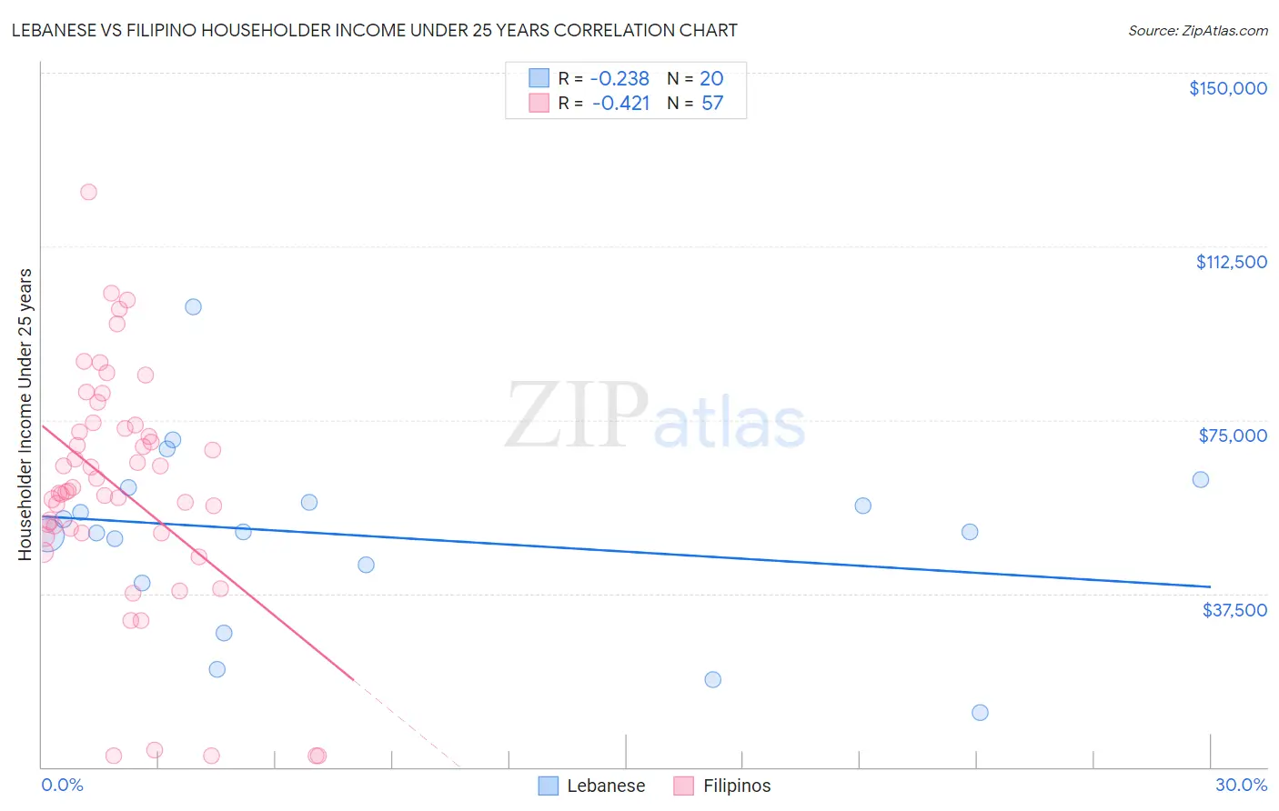 Lebanese vs Filipino Householder Income Under 25 years