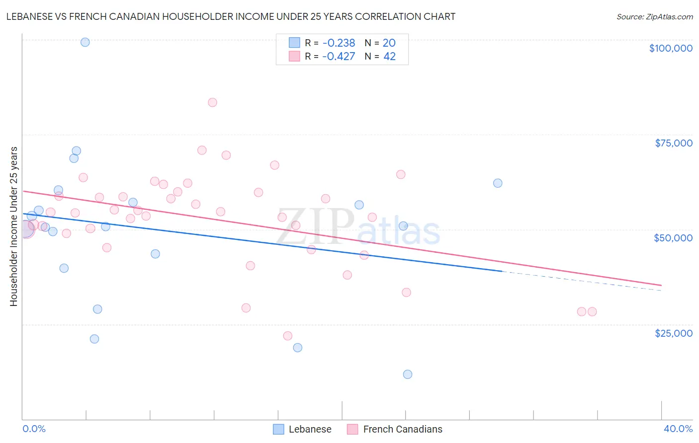 Lebanese vs French Canadian Householder Income Under 25 years